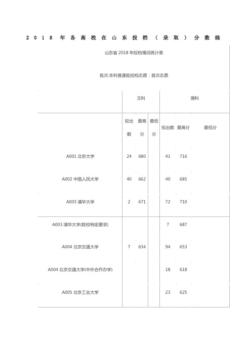 各高校在山东投档录取线