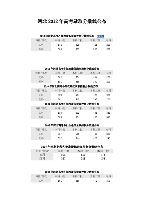 河北2012年高考录取分数线