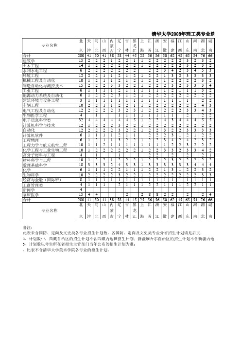 清华大学2008招生计划