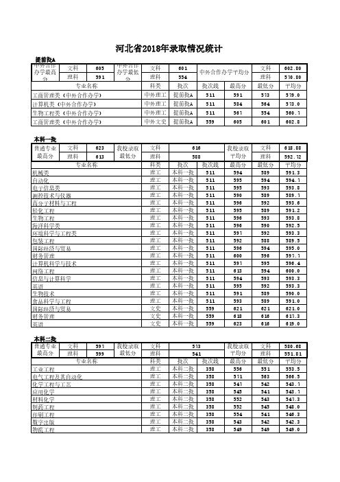 河北省2018年录取情况统计