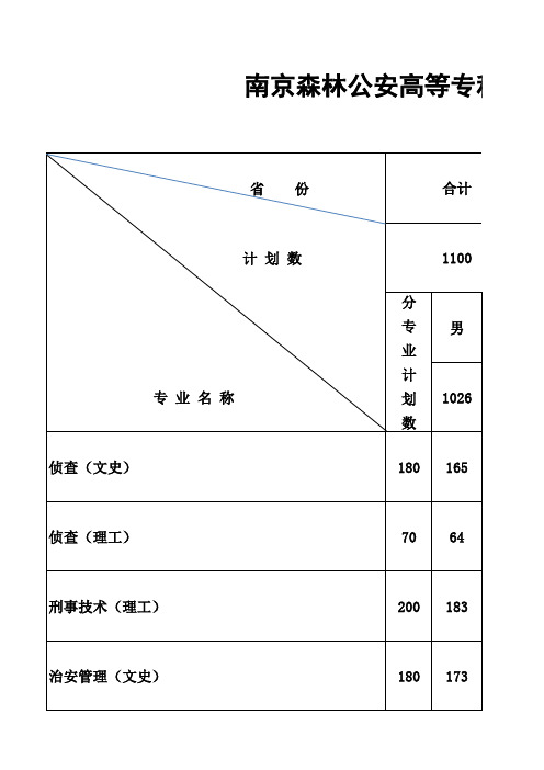 南京森林公安高等专科学校2009年分省分专业招生来源计...