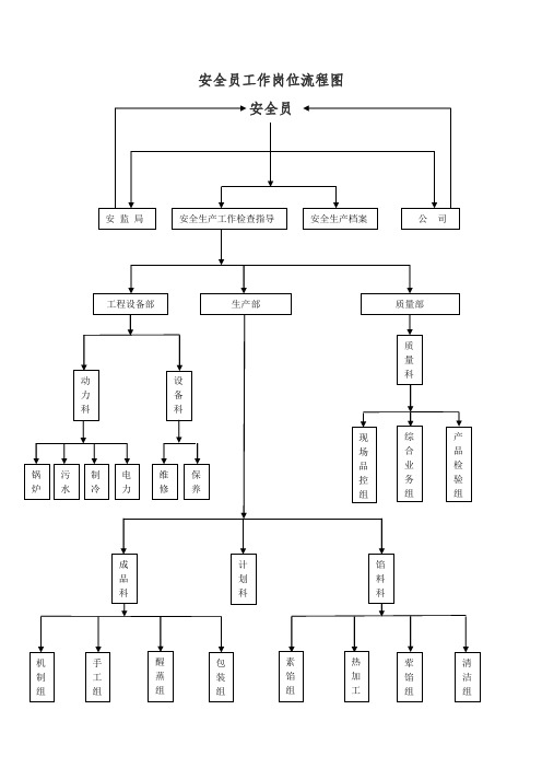 安全员工作岗位流程图