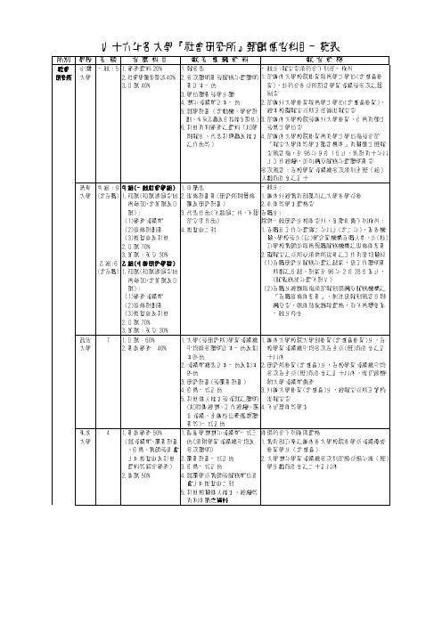 九十六年各大学『社会研究所』甄试应考科目一览表