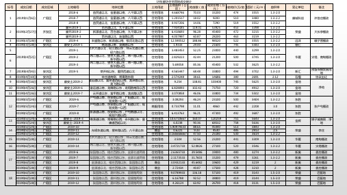 2019年上半年土地成交分布0701