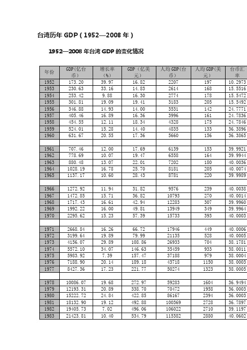 台湾历年GDP（1952—2008年）