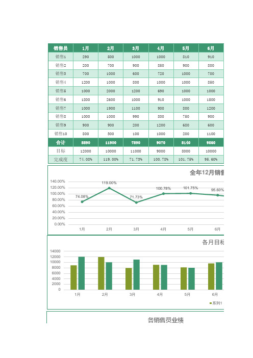 全年销售业绩分析报表1