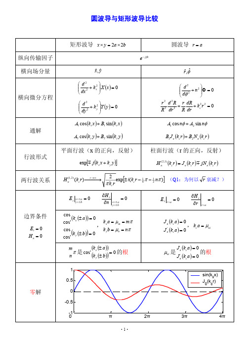 圆波导与矩形波导比较