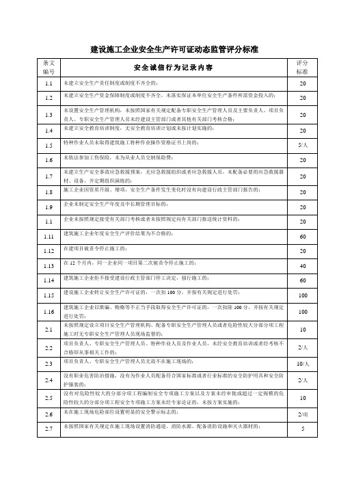 建设施工企业安全生产许可证动态监管评分标准