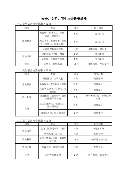 安全、文明、卫生宿舍打分标准