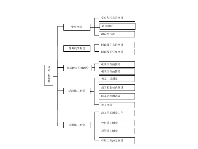 线路工程测量