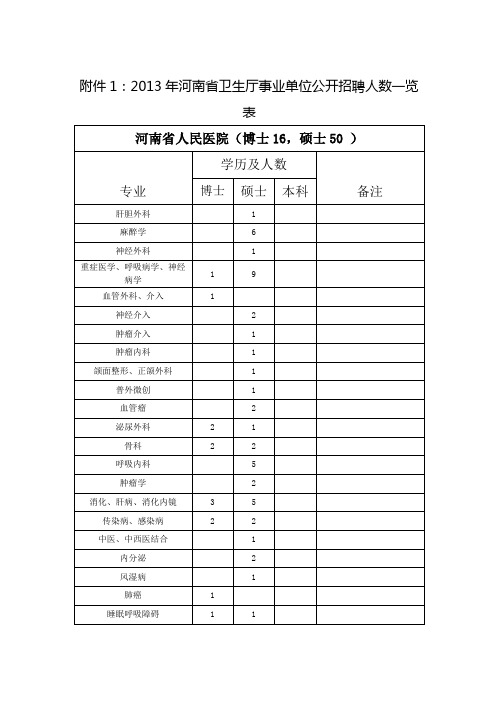 2013年河南省卫生厅事业单位公开招聘人数一览表