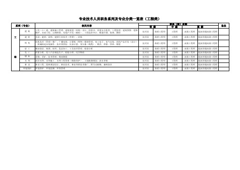 专业技术人员职务系列及专业分类一览表