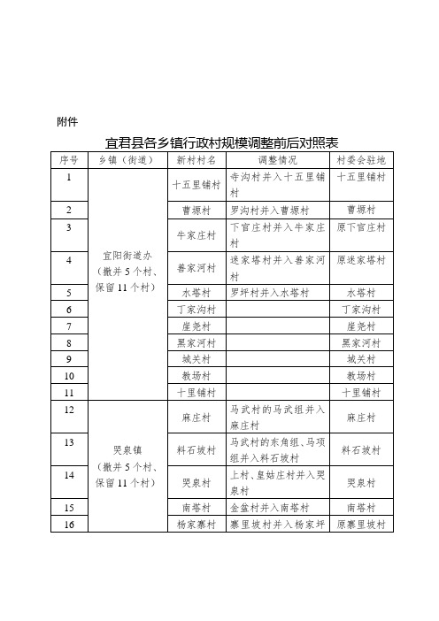 宜君各乡镇行政村规模调整前后对照表