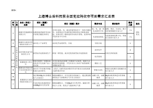 上海博士后科技服务团克拉玛依项目需求汇总表