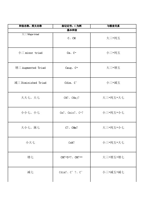 和弦结构记汇总