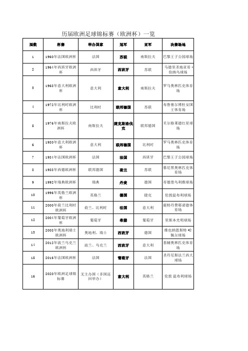 历届欧洲足球锦标赛(欧洲杯)一览