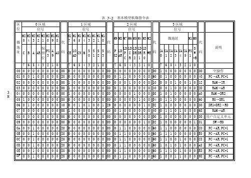 基本模型机实验指令表