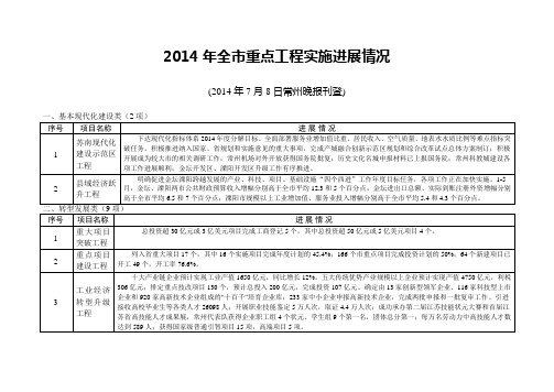 2014年全市重点工程实施进展情况