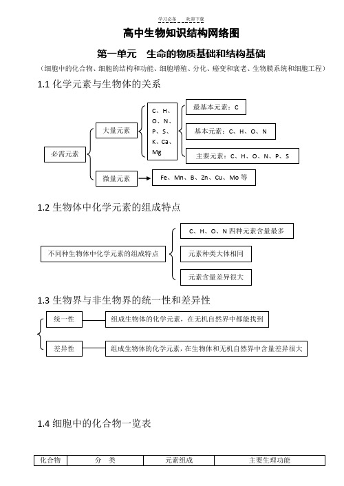 高中生物知识结构网络图(完整版)