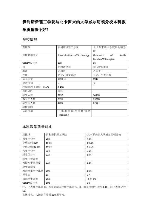 伊利诺伊理工学院与北卡罗来纳大学威尔明顿分校本科教学质量对比