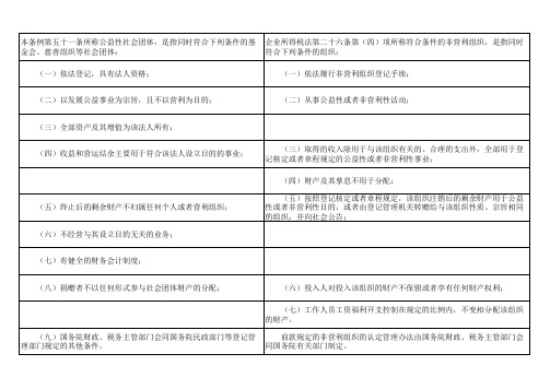 公益性与非盈利性区别