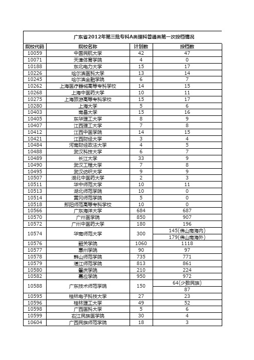 2015年广东省报志愿必备材料(2012-2014年第三批专科A类第一志愿投档情况汇总表)