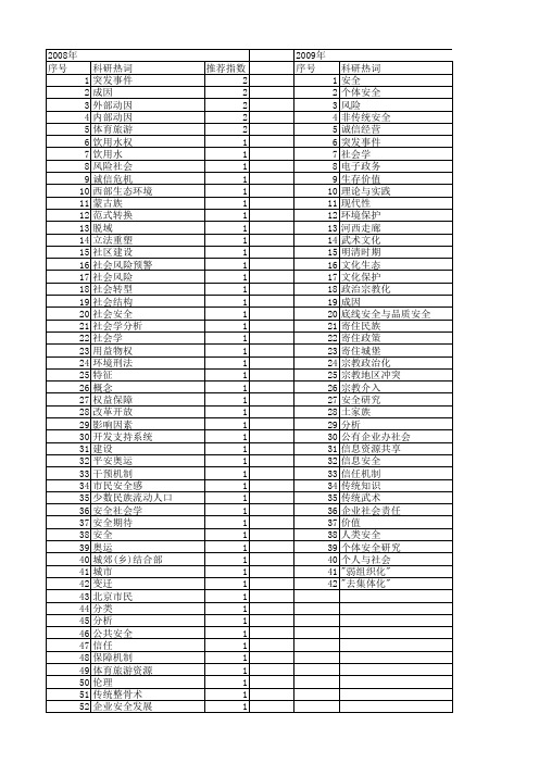 【国家社会科学基金】_安全社会学_基金支持热词逐年推荐_【万方软件创新助手】_20140809