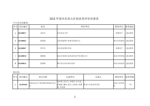 2018年度河北省山区创业奖评审结果表