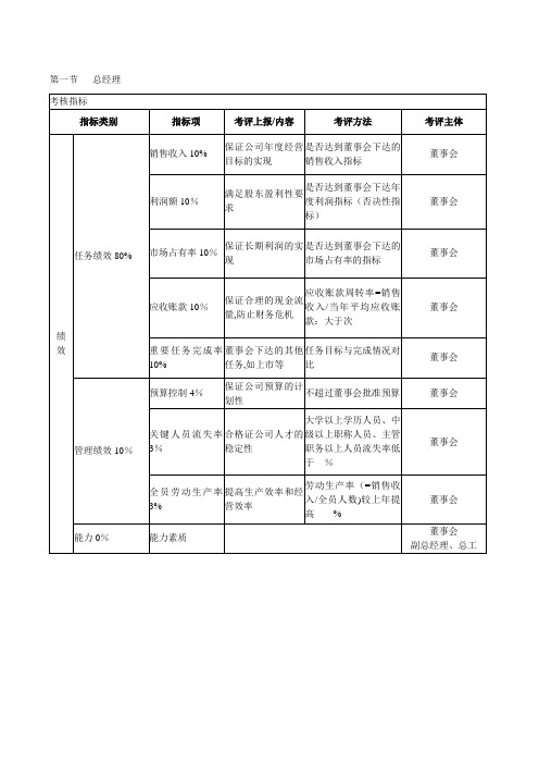 绩效考核KPI指标大全