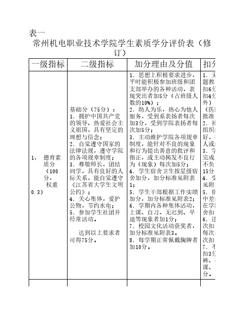 表一常州机电职业技术学院学生素质学分评价表(修订)