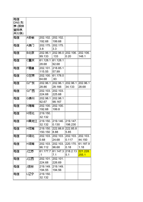 电信 DNS 列表