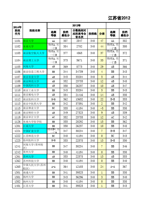 江苏省2012-2016年高考一本大学投档线及对应的高考全省名次