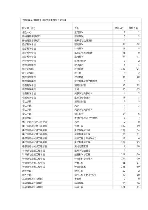 2018年南开大学全日制硕士研究生报录比