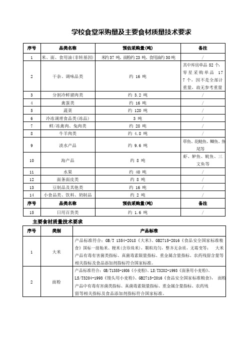 学校食堂采购量及主要食材质量技术要求