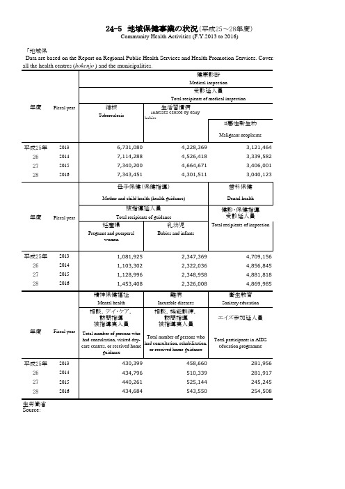 日本统计年鉴日本统计年鉴2019：24-5 地域保健事业の状况(平成25～28年度)