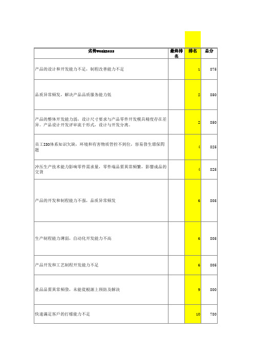 内部环境优势与劣势因素分析 -副理