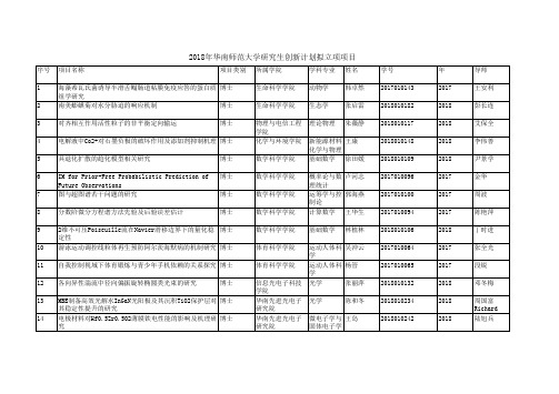 2018年华南师范大学研究生创新计划拟立项项目