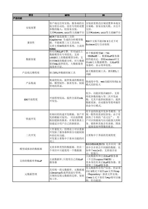 国际主流商业BI产品对比分析报告