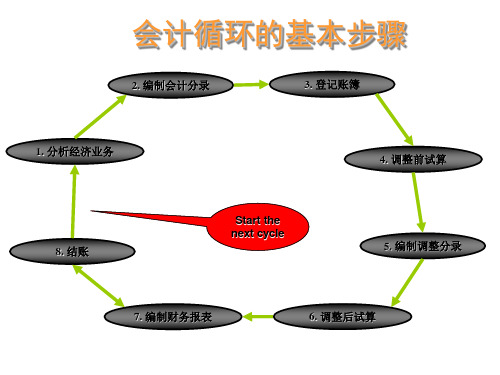 账项调整与财务报表PPT70页精编版.ppt