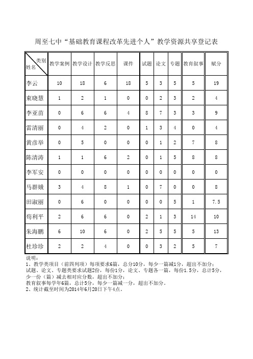 教学资源共享