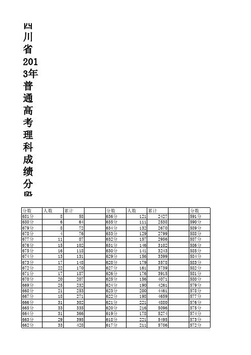 四川省2013年普通高考成绩分段统计表(全部)