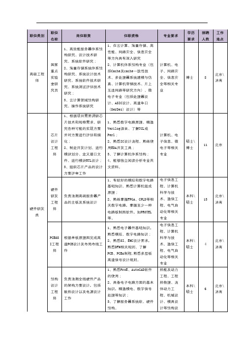 职位类别职位名称岗位职责任职资格专业要求【模板】