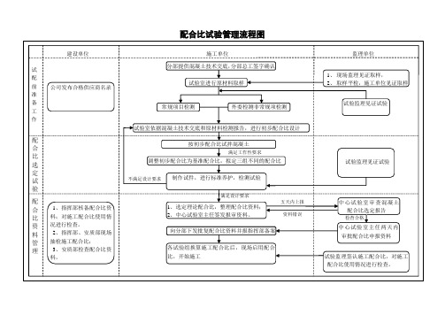 混凝土配合比试验管理流程及资料申报