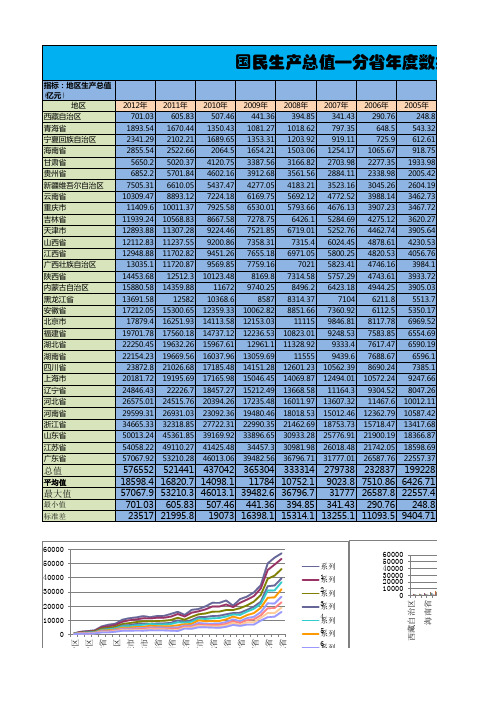 国民生产总值-分省年度数据