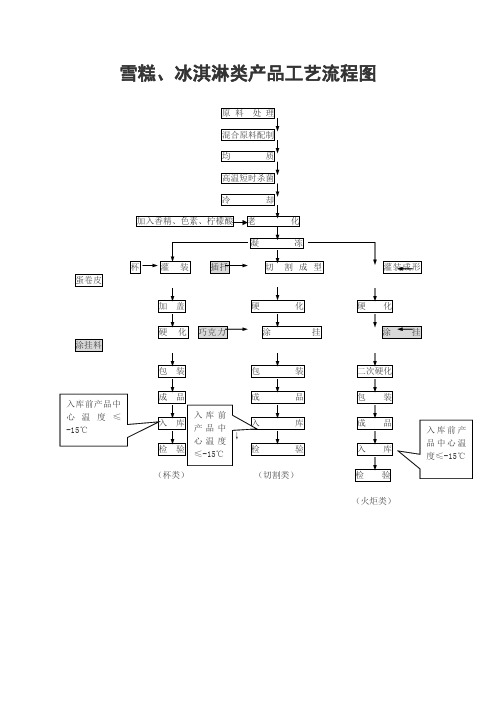雪糕、冰淇淋类产品工艺流程图