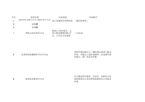 移动互联网(电信增值类)企业所需资质总汇