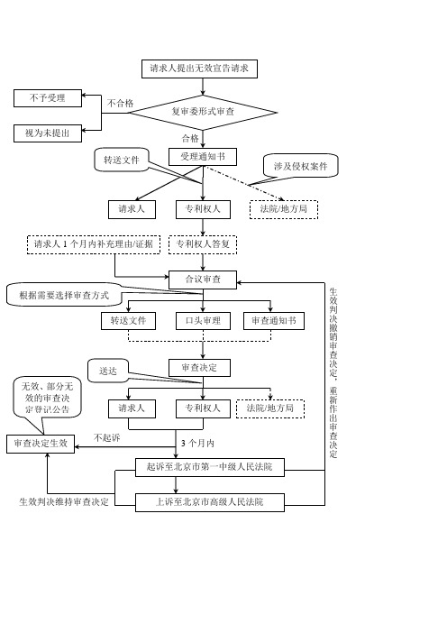 专利无效流程图