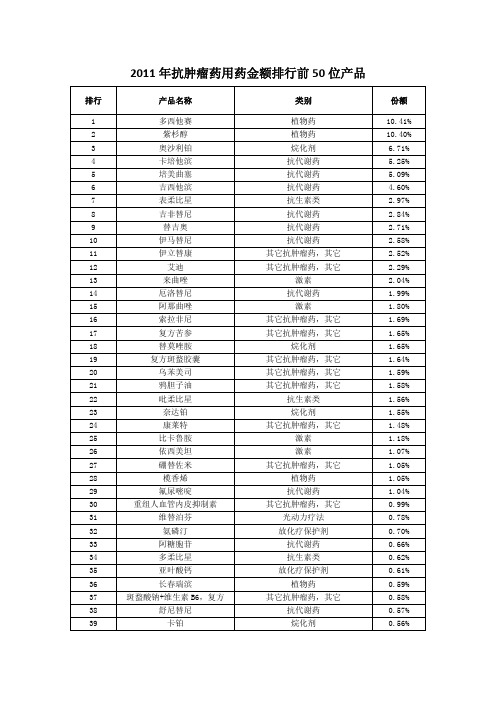 2011年抗肿瘤药用药金额排行前50位产品