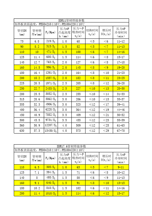 SDR11和SDR17.6管材焊接参数