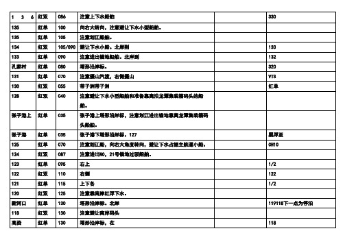 长江下水航行参考